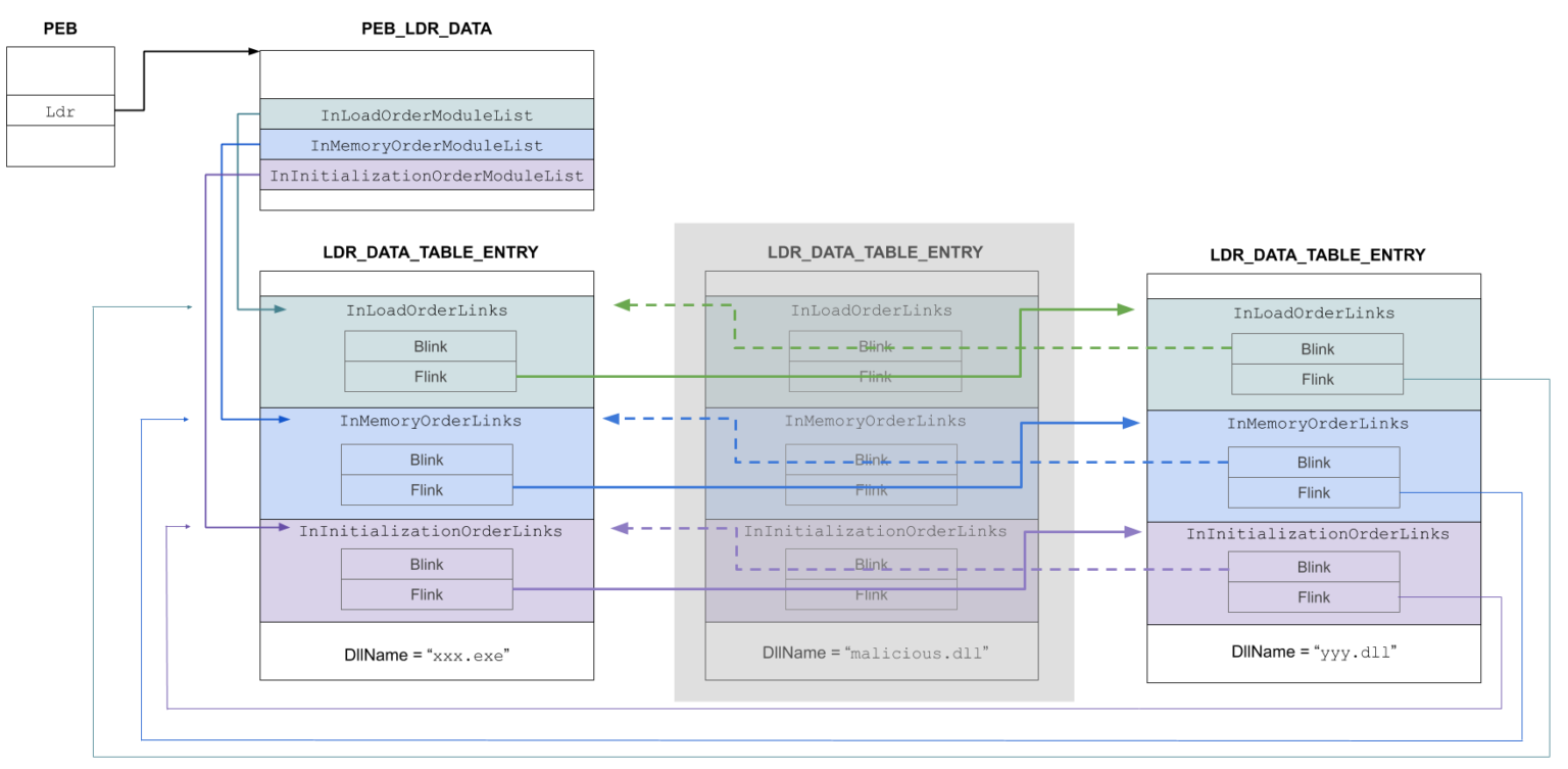 LDR_DATA_TABLE_ENTRY-chaining-with-unlinking-1536x753.png