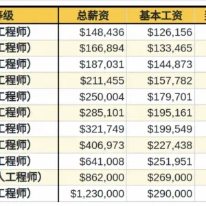 微软工程师的薪资