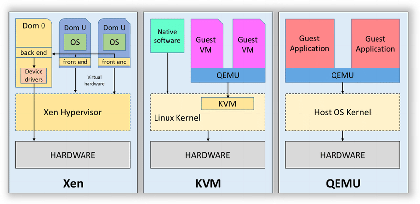 2023-03-19-Comparison-of-Xen-KVM-and-QEMU.png