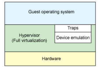 2023-03-19-io-full-virtualization.png