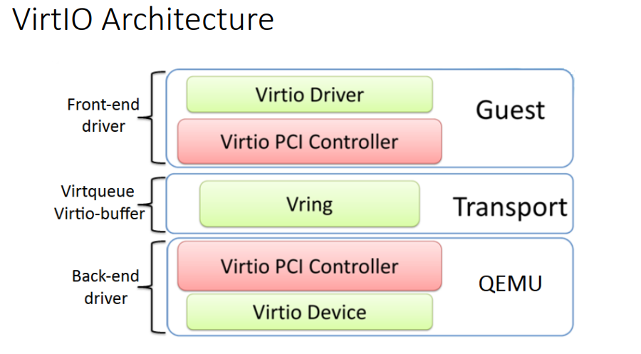 2023-03-19-virtio-architecture.png